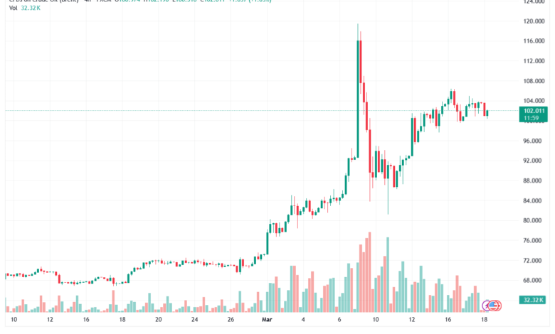 تحليل خام برنت 18-03-2026 BRENT OIL