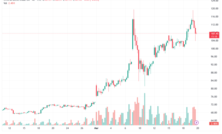 تحليل خام برنت 20-03-2026 BRENT OIL