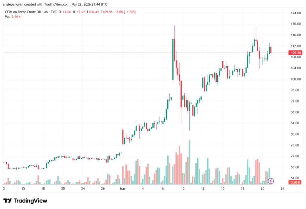 تحليل خام برنت 23-03-2026 BRENT OIL