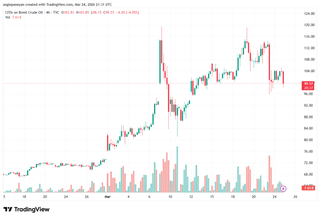 تحليل خام برنت 25-03-2026 BRENT OIL