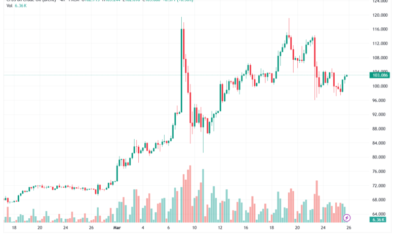 تحليل خام برنت 26-03-2026 BRENT OIL