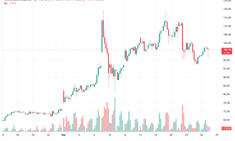تحليل خام برنت 27-03-2026 BRENT OIL