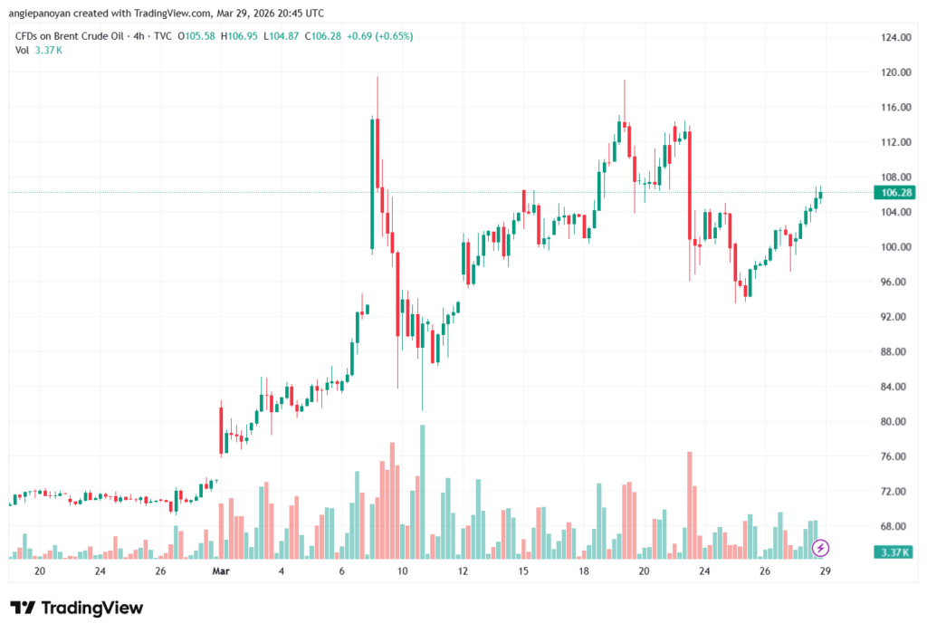 تحليل خام برنت 30-03-2026 BRENT OIL