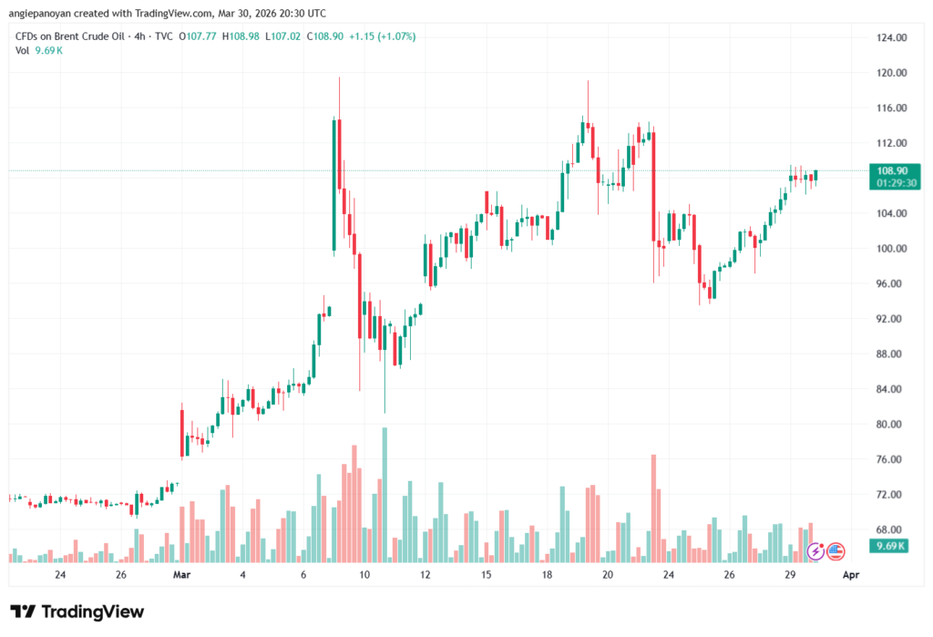 تحليل خام برنت 31-03-2026 BRENT OIL
