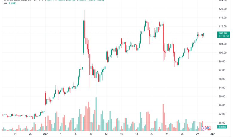 تحليل خام برنت 31-03-2026 BRENT OIL
