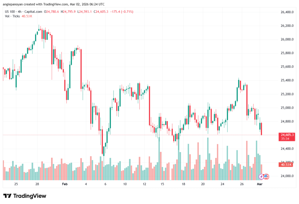 تحليل مؤشر ناسداك الفني US100-NASDAQ-02-03-2026