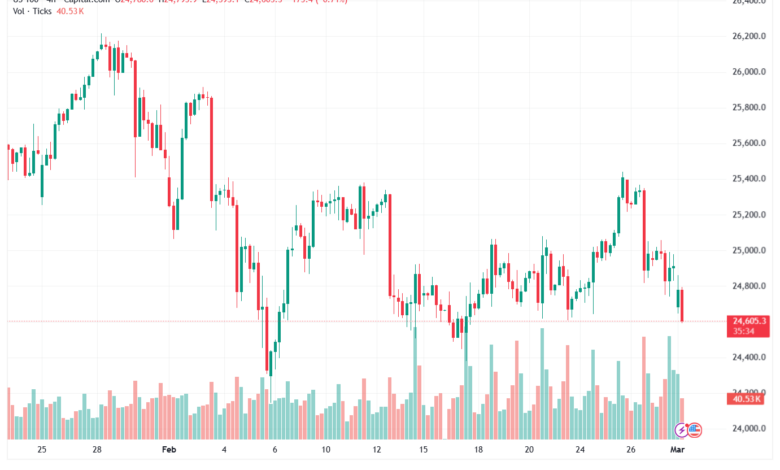 تحليل مؤشر ناسداك الفني US100-NASDAQ-02-03-2026