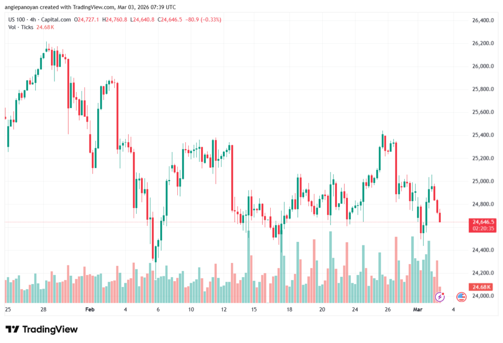 تحليل مؤشر ناسداك الفني US100-NASDAQ-03-03-2026