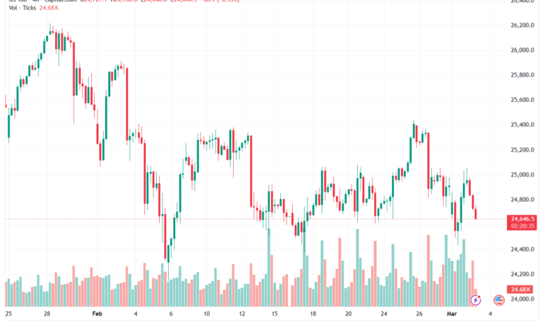 تحليل مؤشر ناسداك الفني US100-NASDAQ-03-03-2026