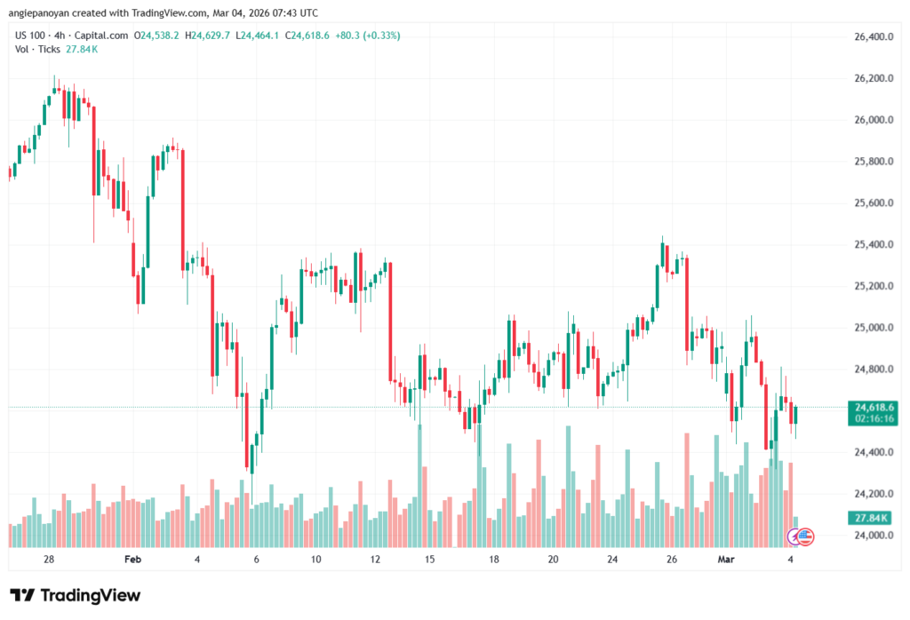 تحليل مؤشر ناسداك الفني US100-NASDAQ-04-03-2026