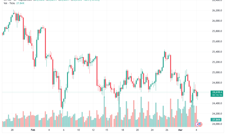 تحليل مؤشر ناسداك الفني US100-NASDAQ-04-03-2026