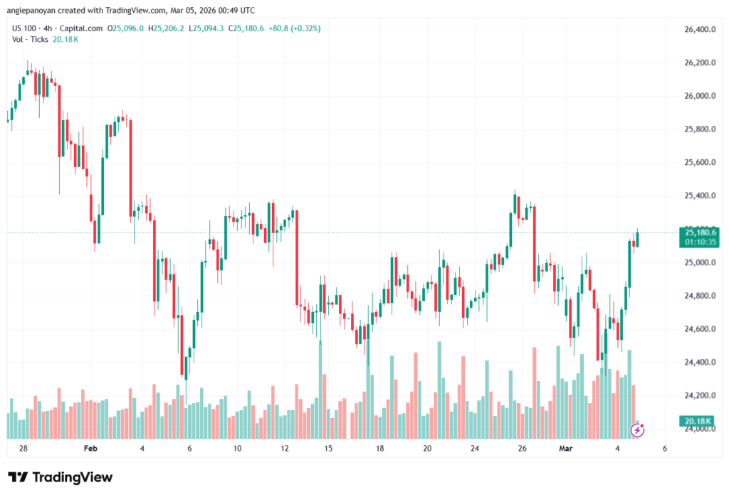 تحليل مؤشر ناسداك الفني US100-NASDAQ-05-03-2026