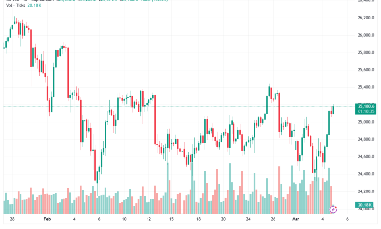 تحليل مؤشر ناسداك الفني US100-NASDAQ-05-03-2026