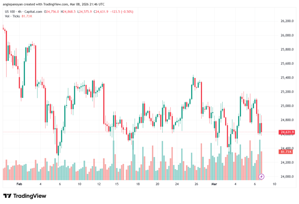 تحليل مؤشر ناسداك الفني US100-NASDAQ-09-03-2026