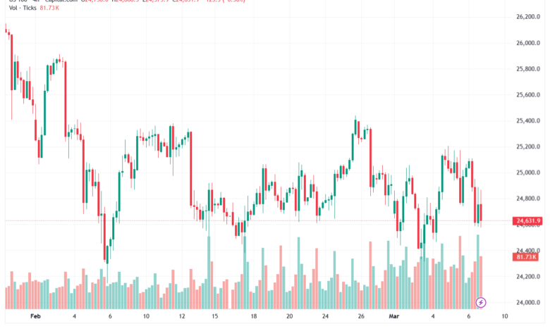 تحليل مؤشر ناسداك الفني US100-NASDAQ-09-03-2026
