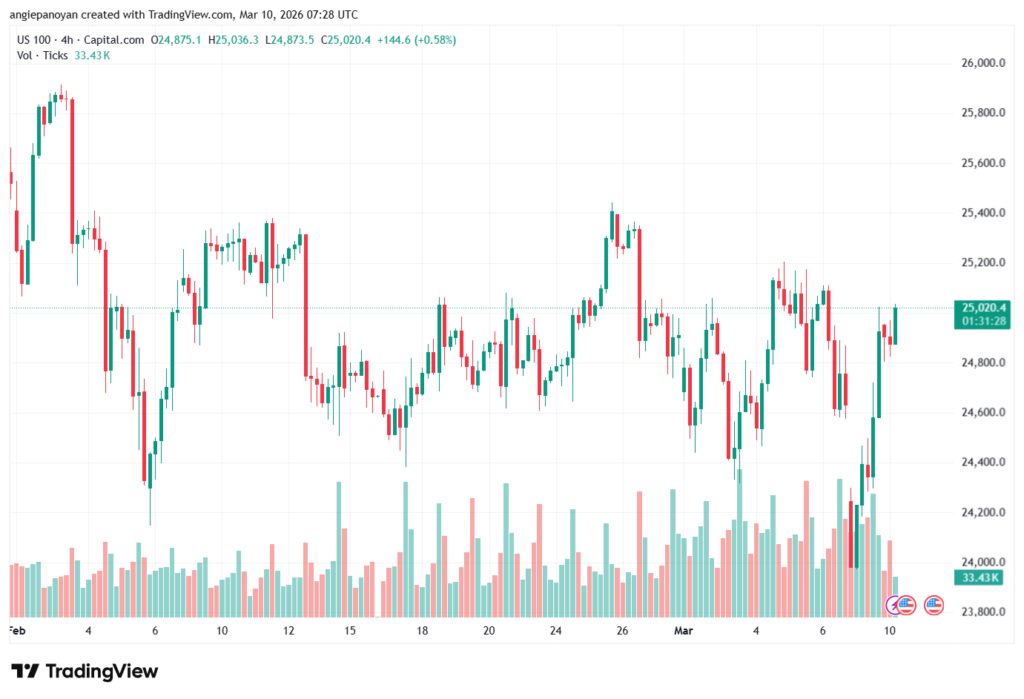تحليل مؤشر ناسداك الفني US100-NASDAQ-10-03-2026