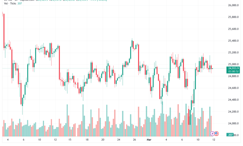 تحليل مؤشر ناسداك الفني US100-NASDAQ-12-03-2026