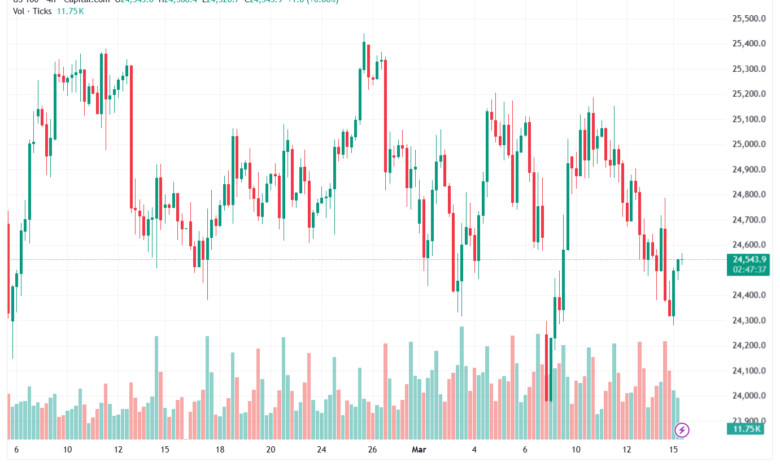 تحليل مؤشر ناسداك الفني US100-NASDAQ-16-03-2026