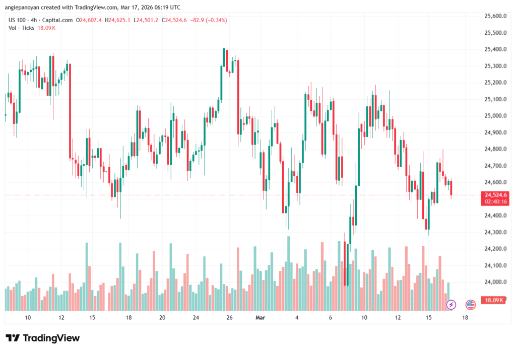 تحليل مؤشر ناسداك الفني US100-NASDAQ-17-03-2026