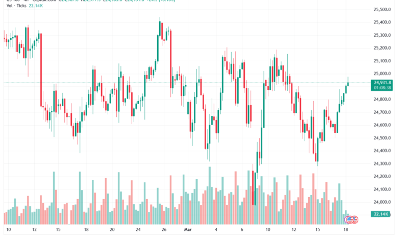 تحليل مؤشر ناسداك الفني US100-NASDAQ-18-03-2026