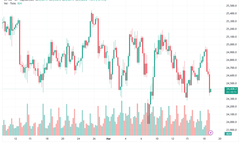 تحليل مؤشر ناسداك الفني US100-NASDAQ-19-03-2026