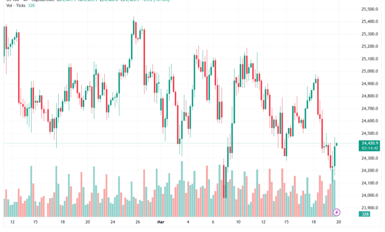 تحليل مؤشر ناسداك الفني US100-NASDAQ-20-03-2026