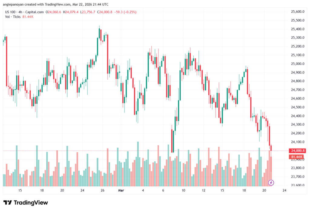 تحليل مؤشر ناسداك الفني US100-NASDAQ-23-03-2026