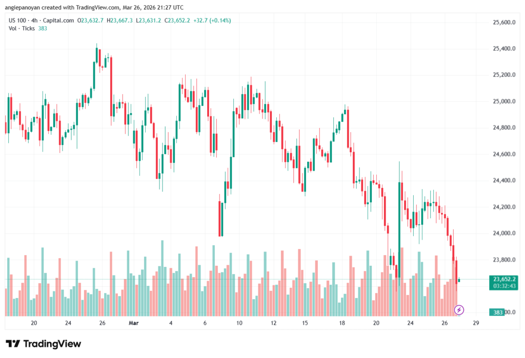 تحليل مؤشر ناسداك الفني US100-NASDAQ-27-03-2026
