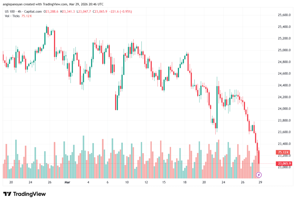 تحليل مؤشر ناسداك الفني US100-NASDAQ-30-03-2026