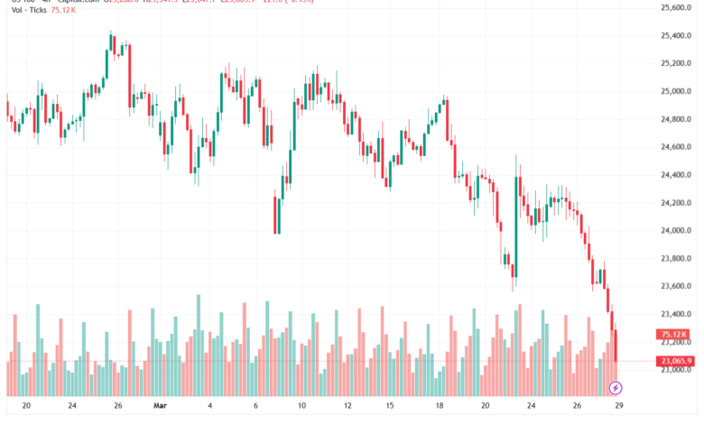 تحليل مؤشر ناسداك الفني US100-NASDAQ-30-03-2026
