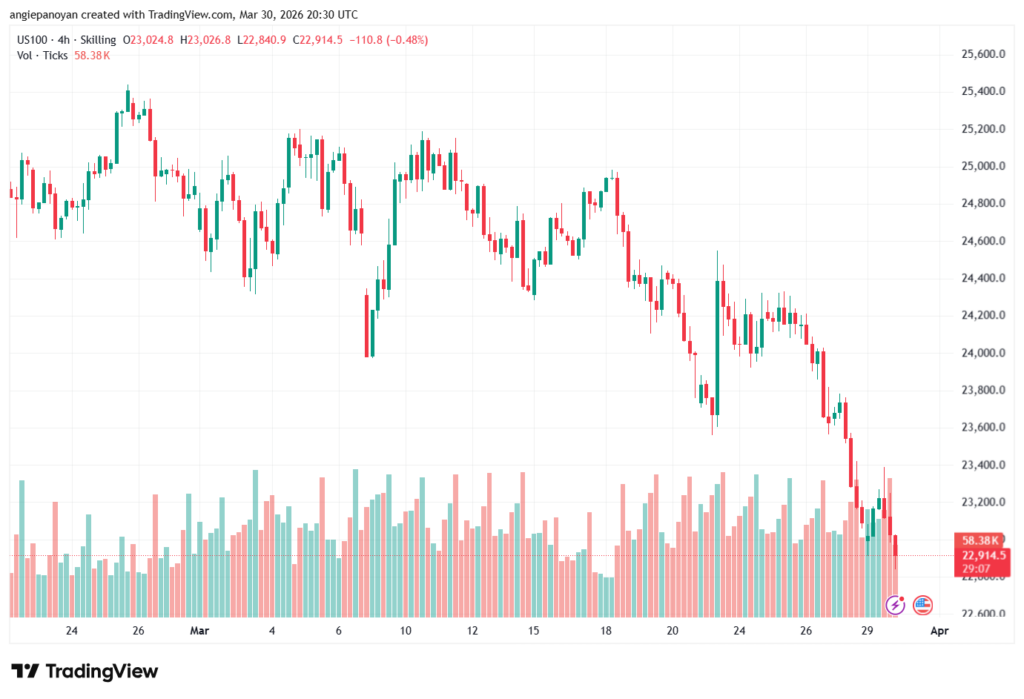تحليل مؤشر ناسداك الفني US100-NASDAQ-31-03-2026