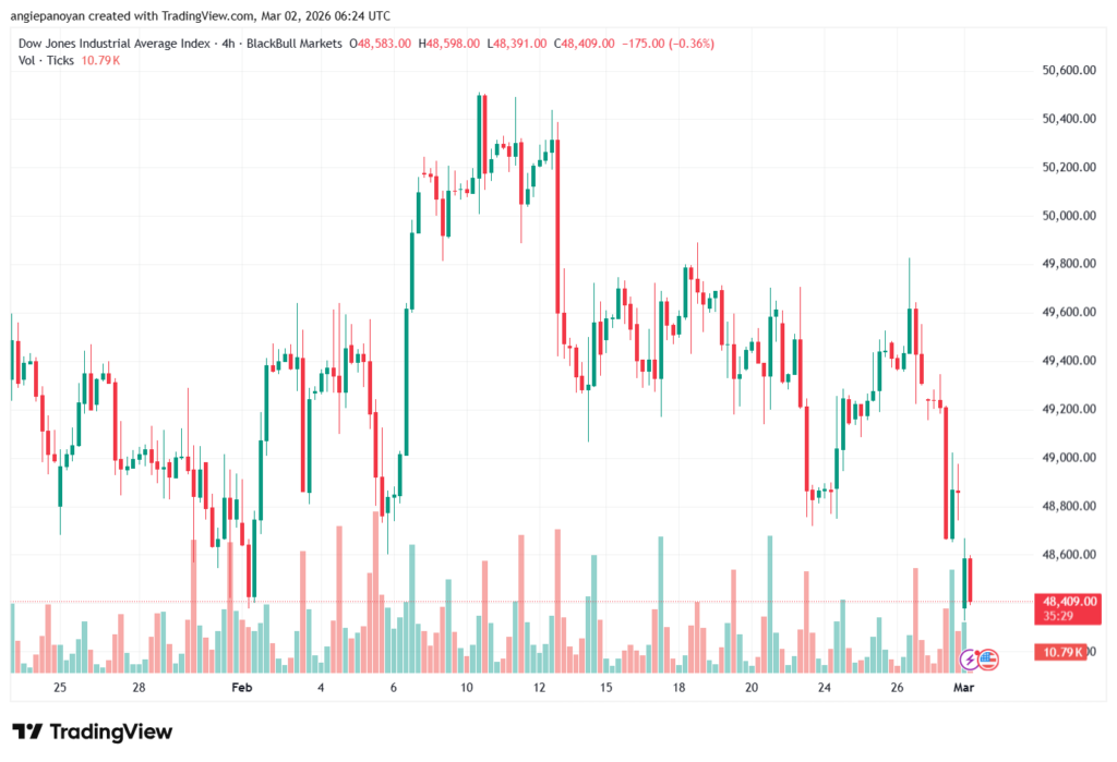 تحليل مؤشر داو جونز US30 DOW JONES-02-03-2026