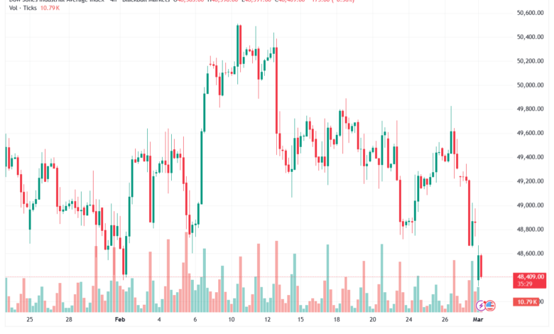 تحليل مؤشر داو جونز US30 DOW JONES-02-03-2026