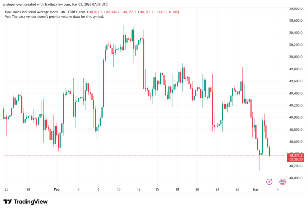 تحليل مؤشر داو جونز US30 DOW JONES-03-03-2026