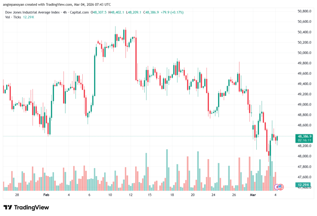 تحليل مؤشر داو جونز US30 DOW JONES-04-03-2026