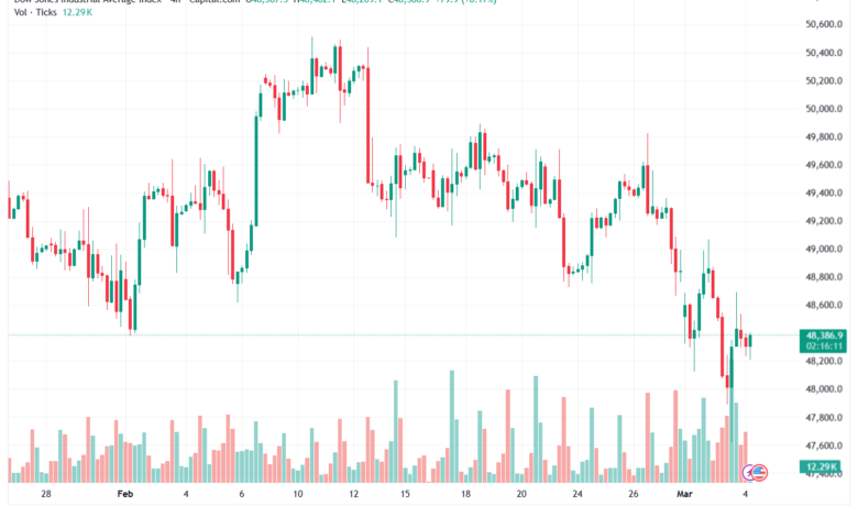 تحليل مؤشر داو جونز US30 DOW JONES-04-03-2026