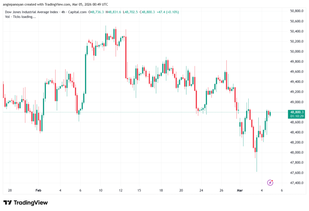 تحليل مؤشر داو جونز US30 DOW JONES-05-03-2026