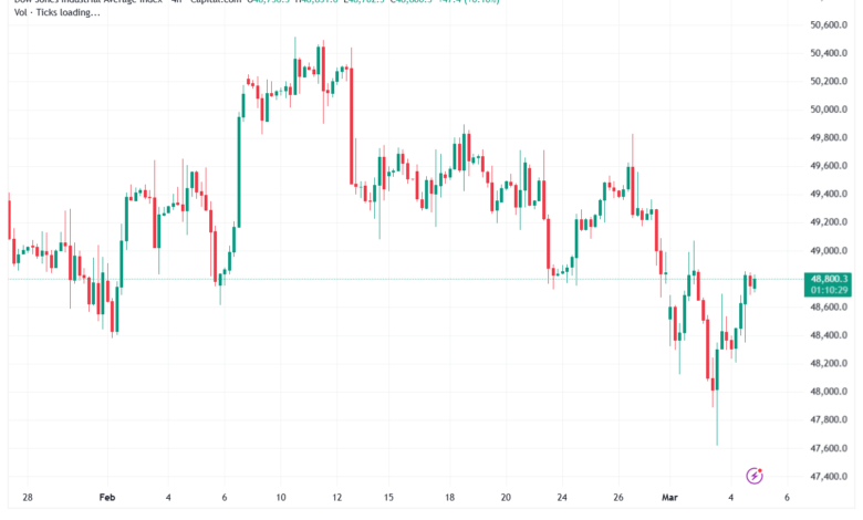 تحليل مؤشر داو جونز US30 DOW JONES-05-03-2026
