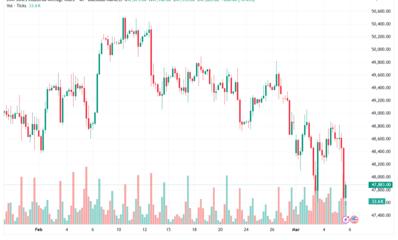 تحليل مؤشر داو جونز US30 DOW JONES-06-03-2026