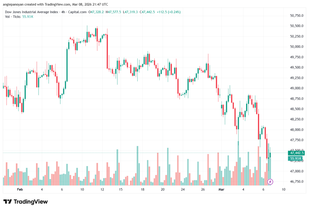 تحليل مؤشر داو جونز US30 DOW JONES-09-03-2026