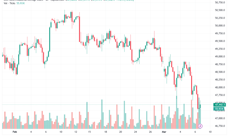 تحليل مؤشر داو جونز US30 DOW JONES-09-03-2026