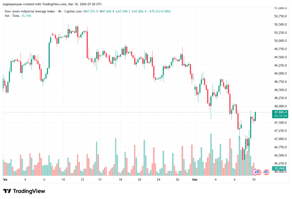 تحليل مؤشر داو جونز US30 DOW JONES-10-03-2026