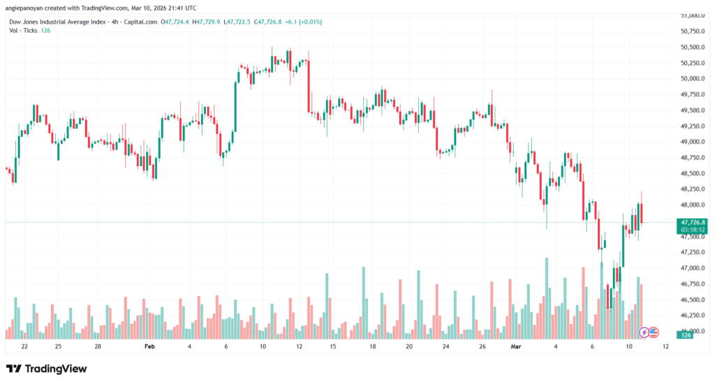 تحليل مؤشر داو جونز US30 DOW JONES-11-03-2026