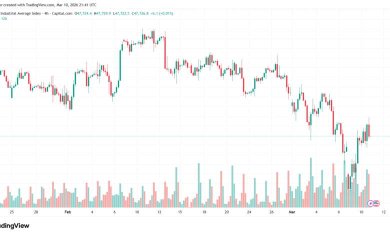 تحليل مؤشر داو جونز US30 DOW JONES-11-03-2026