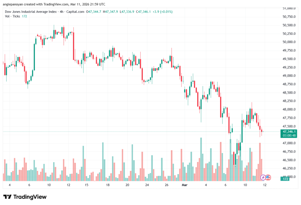 تحليل مؤشر داو جونز US30 DOW JONES-12-03-2026