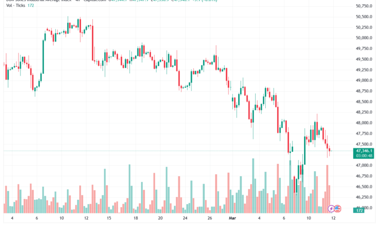 تحليل مؤشر داو جونز US30 DOW JONES-12-03-2026