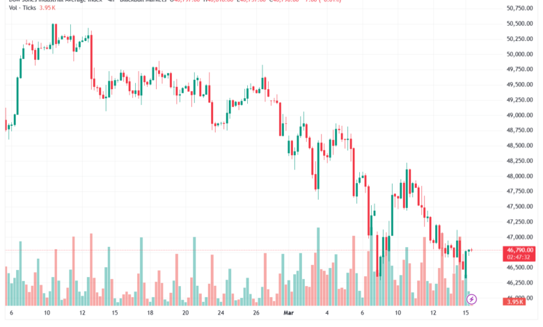 تحليل مؤشر داو جونز US30 DOW JONES-16-03-2026