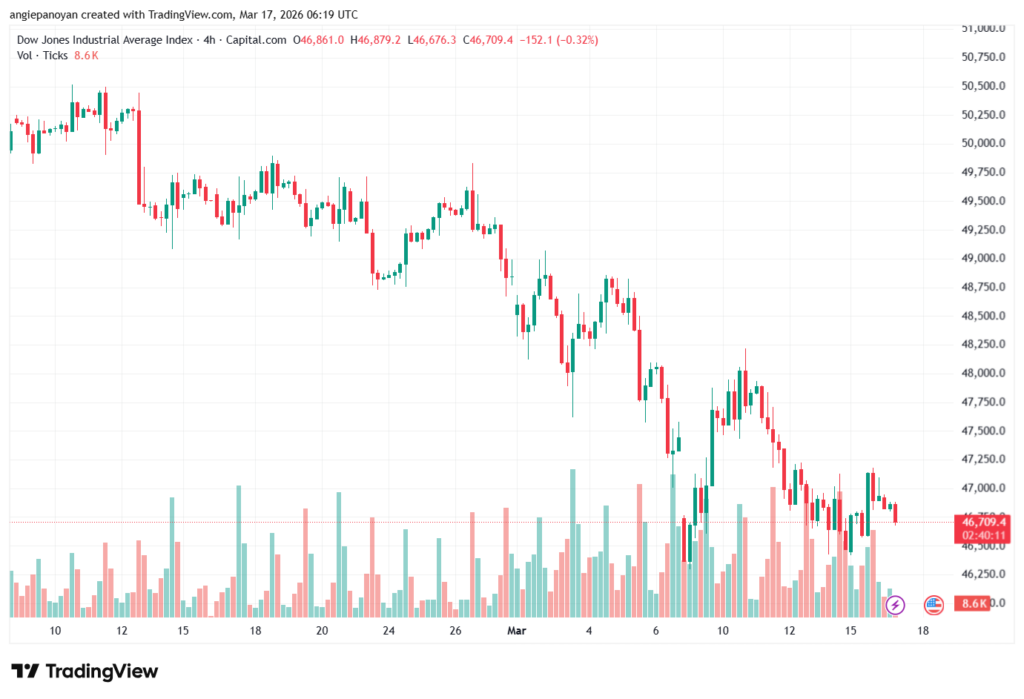 تحليل مؤشر داو جونز US30 DOW JONES-17-03-2026