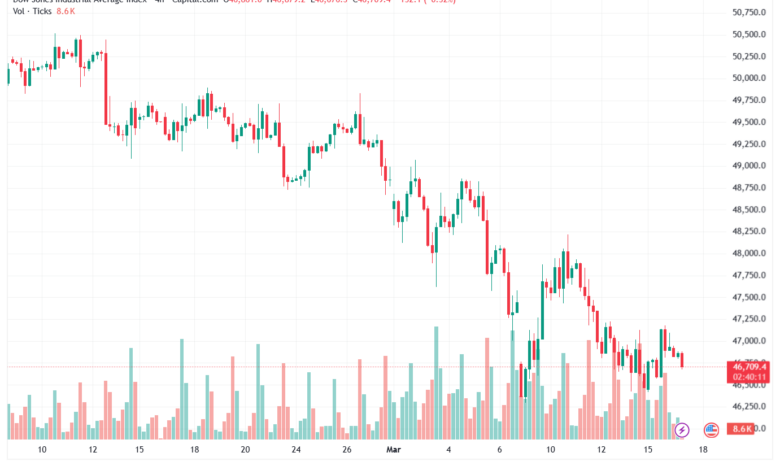 تحليل مؤشر داو جونز US30 DOW JONES-17-03-2026