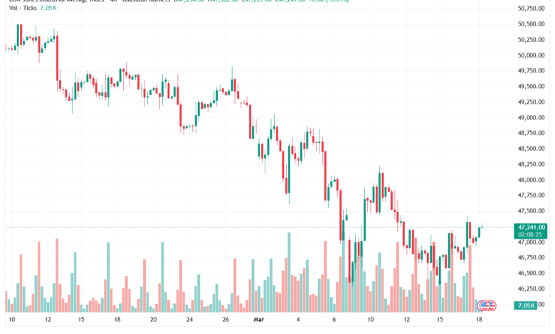 تحليل مؤشر داو جونز US30 DOW JONES-18-03-2026